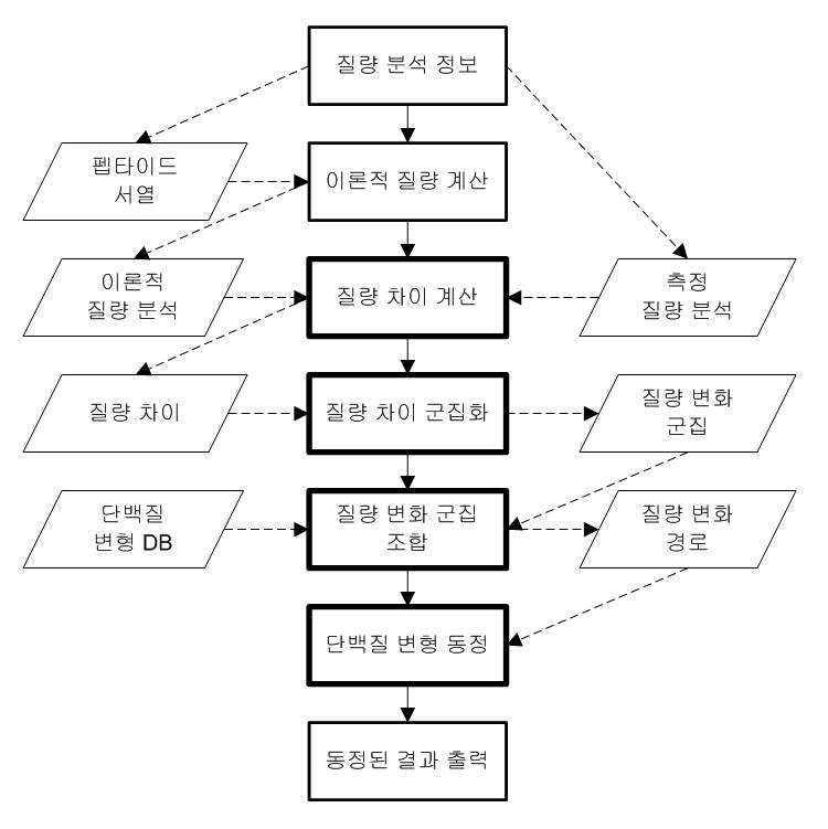 The flow chart of the proposed algorithm for unrestricted identification of PTMs from tandem mass spectra datasets