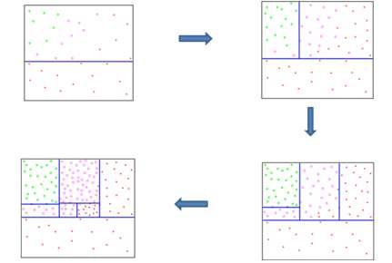 An illustrative example to show how the recursive stratified technique sampling works