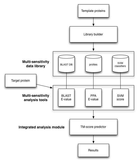 Multiprecision integrated model in protein structure modeling software