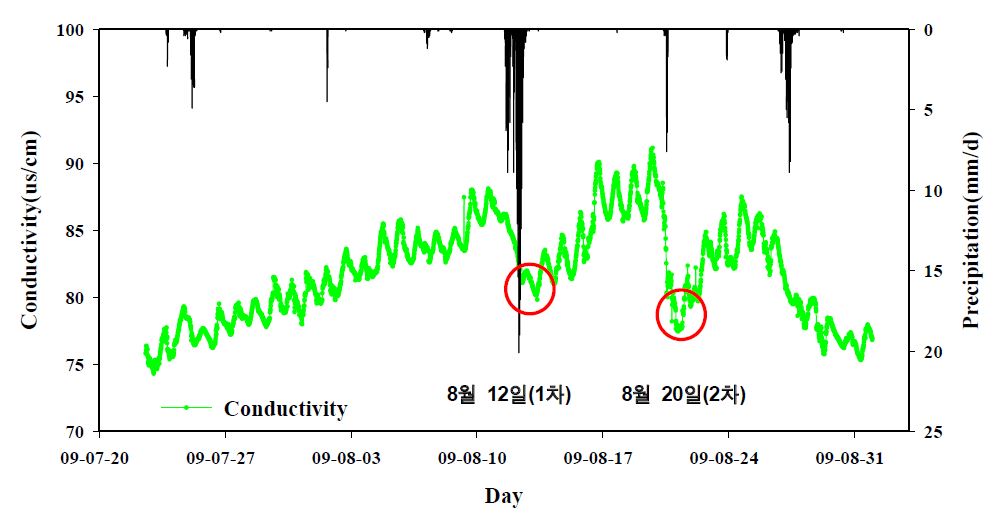 The variation of conductivity in summer of Lake Soyang(July ~ August 2009)