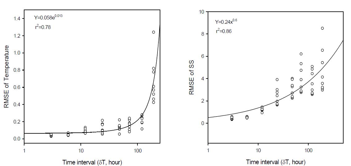 The results of RMSE about SS and temperature according to interval time of measured influent