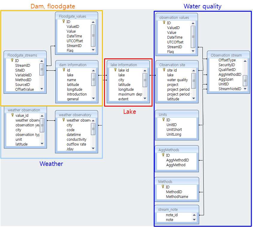 Database structure to manage sampling data