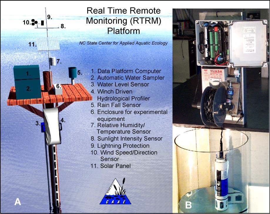(A) (A) Plat form of marine monitoring site in RTRM (B) A vertical profiling multiprobe sensor for biological, chemical, and hydrological monitoring