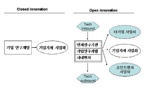 내부중심 혁신과 개방형 혁신의 개념적 차이
