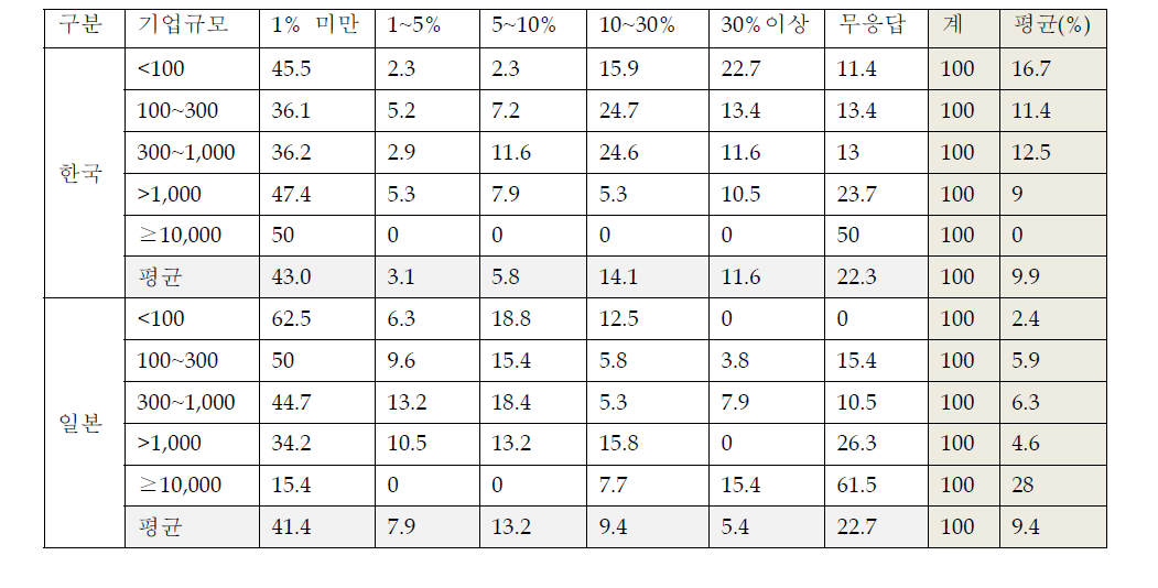 한국과 일본기업의 외부매출비중 비교