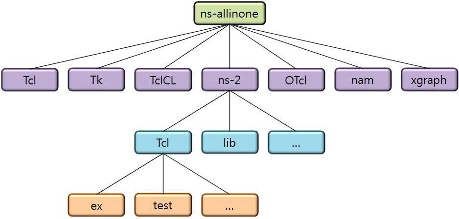 ns-2 디렉토리 구조