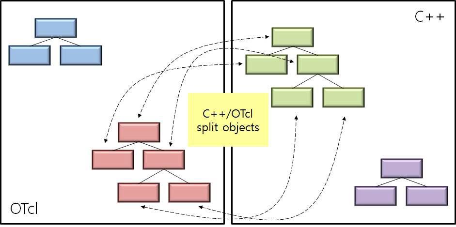 OTcl and C++: The Duality