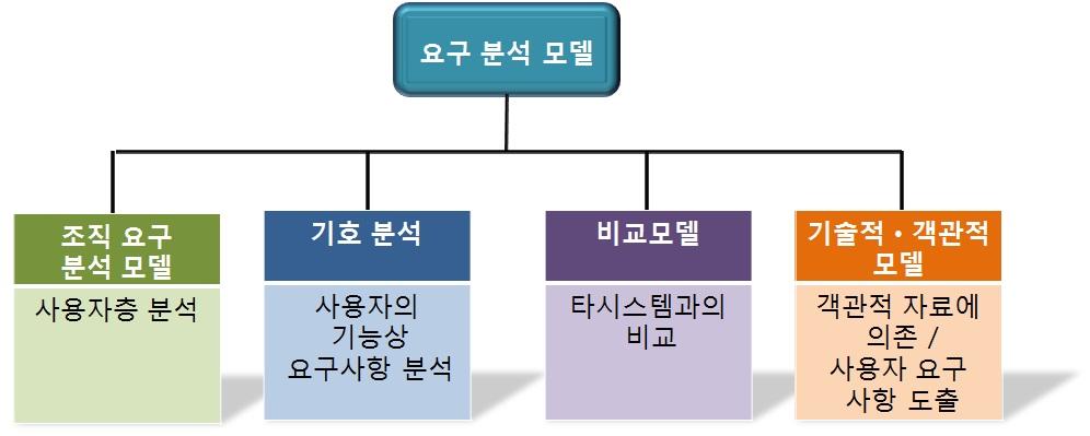 요구 사항 분석 방법