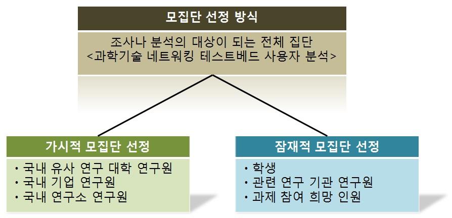 본 연구의 모집단 선정 방식