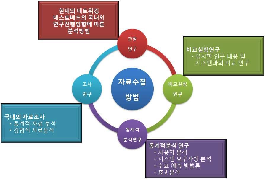 자료 분석을 위한 연구 방향