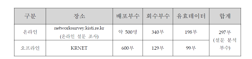 가상 네트워크 사용자 분석 설문 결과