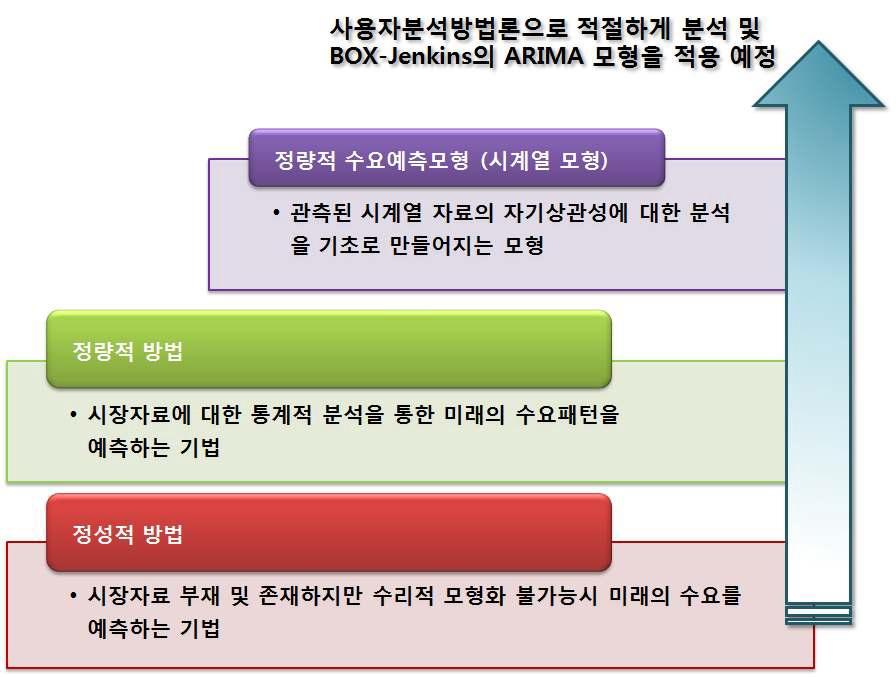 본 연구의 수요 예측 기법 및 방법