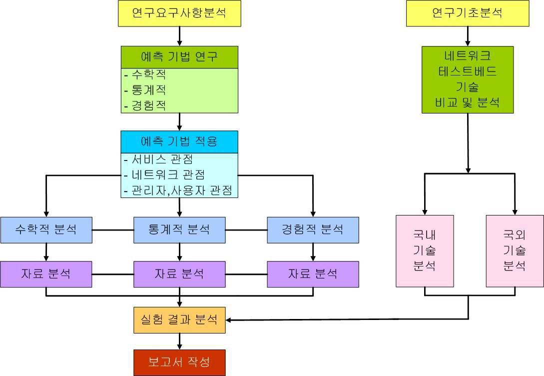 추친 전략 및 방향