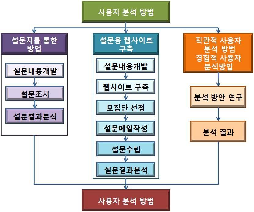 네트워크 테스트베드 사용자 분석 방법