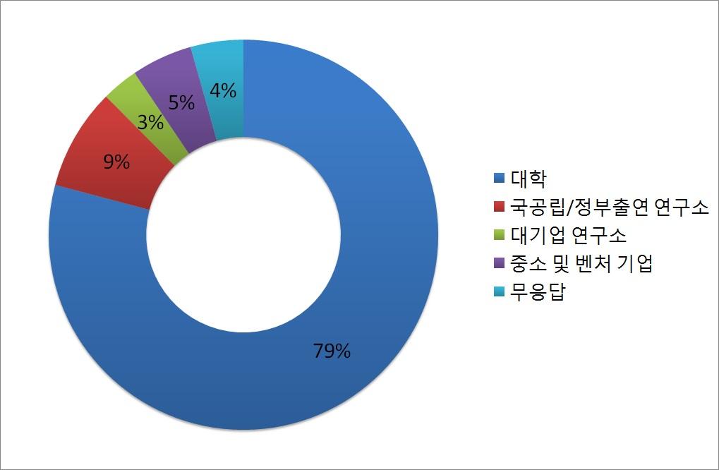 설문 응답자 소속 분포