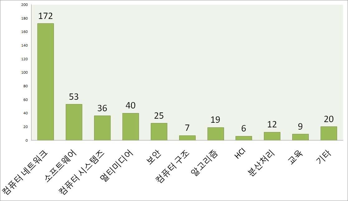 설문 응답자 수행 업무 및 연구 분야 분포도