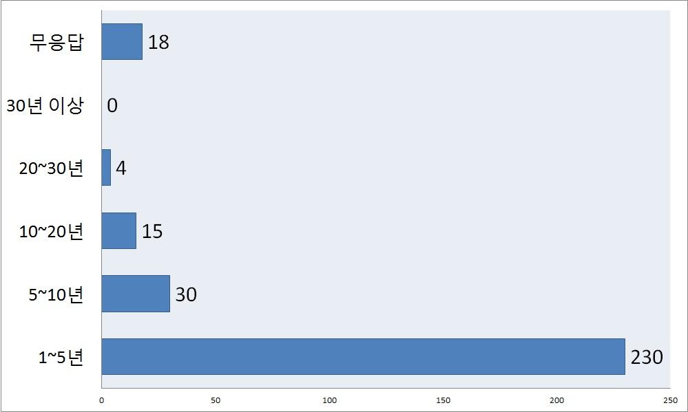 설문 응답자 경력 분포표