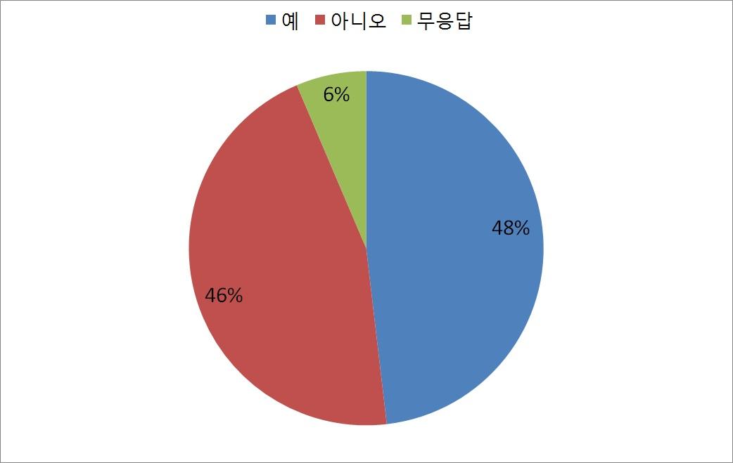 네트워크 시뮬레이션 도구 사용 경험