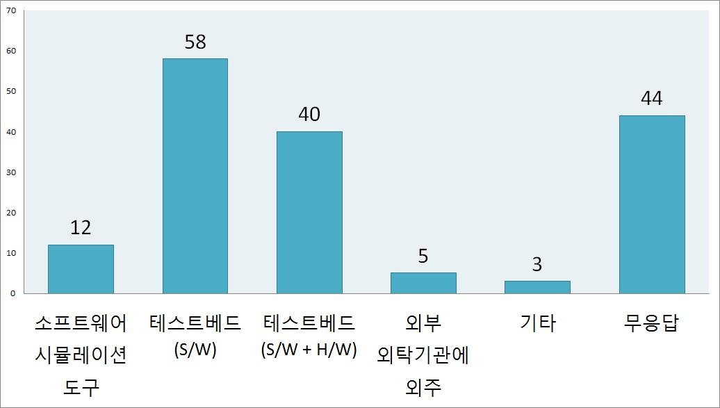 자주 사용하는 시뮬레이션 도구 (2순위)