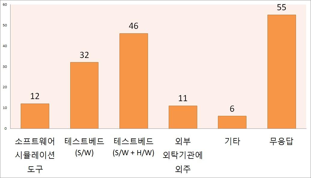 자주 사용하는 시뮬레이션 도구 (3순위)