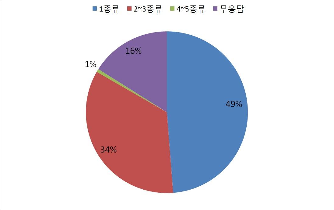 사용하는 네트워크 시뮬레이션 도구 종류 수