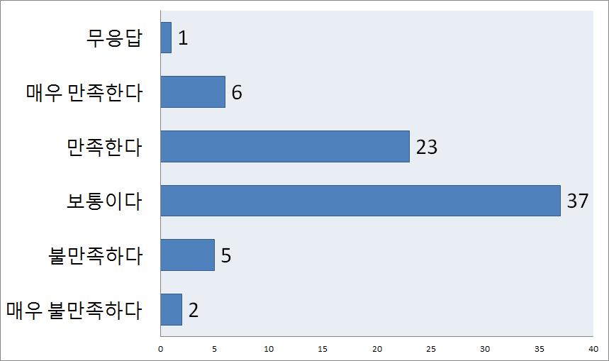 네트워크 모델링의 만족도