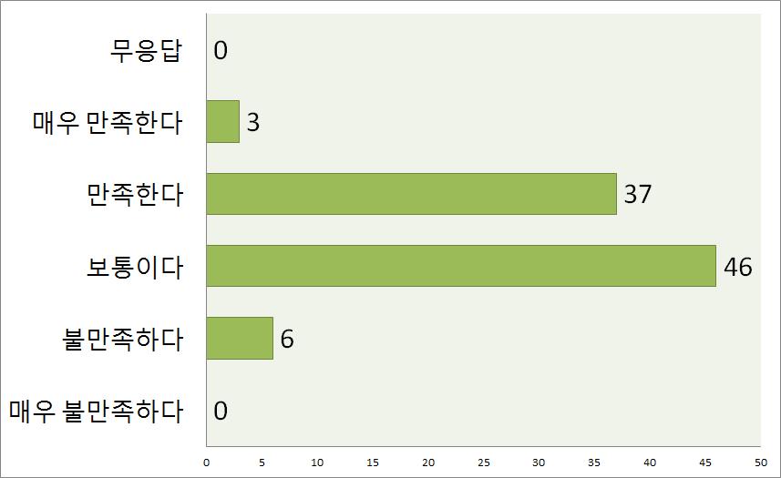 새로운 프로토콜 구현 및 평가의 만족도