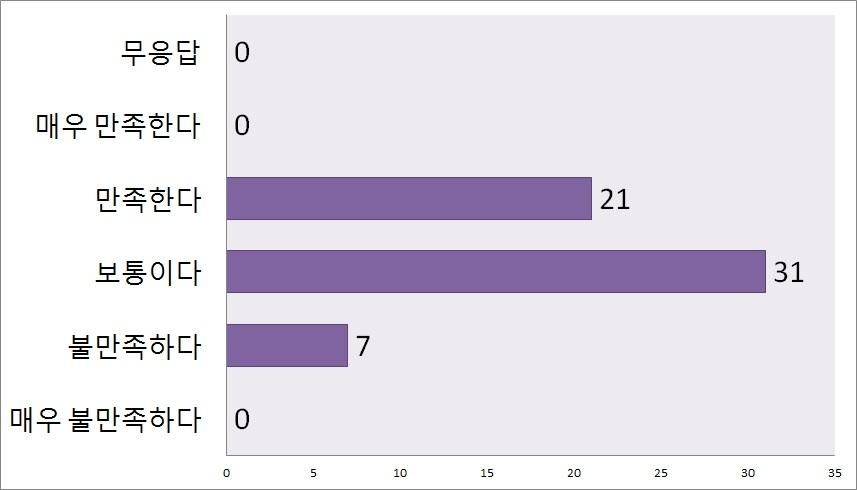 새로운 프로토콜 및 네트워크의 동작과 영향을 예측의 만족도