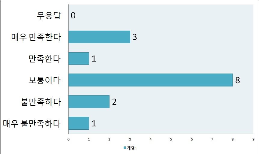 교육의 만족도