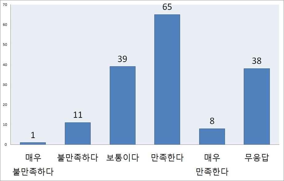 네트워크 시뮬레이션의 기능성 만족도