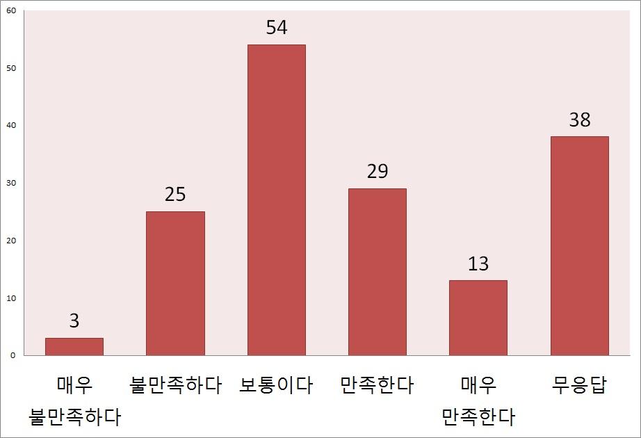 네트워크 시뮬레이션 사용의 편의성 만족도