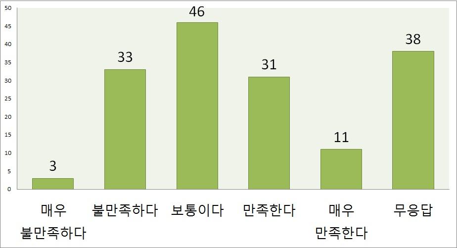 네트워크 시뮬레이션의 사용의 용이성 만족도