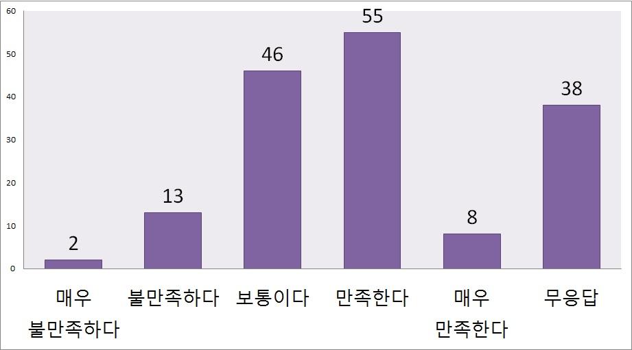 네트워크 시뮬레이션의 결과의 유용성 만족도