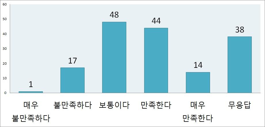 네트워크 시뮬레이션의 효율성 만족도