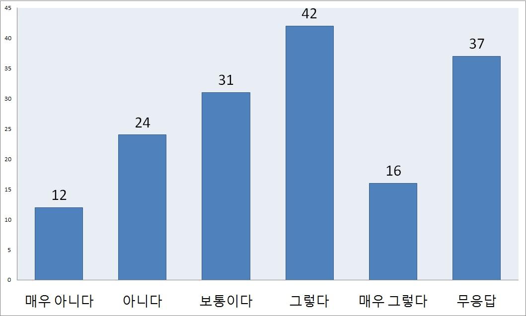 네트워크 시뮬레이션 구축 예산에 대한 애로사항