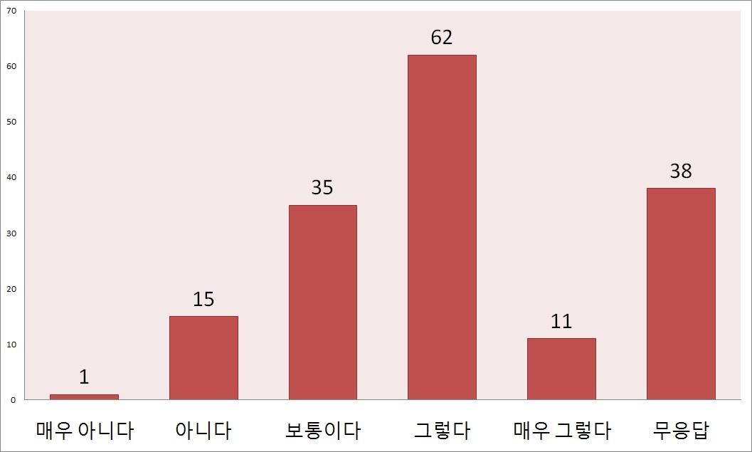 네트워크 시뮬레이션 도구의 기능에 대한 애로사항