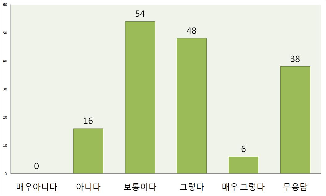 네트워크 시뮬레이션의 한계에 대한 애로사항