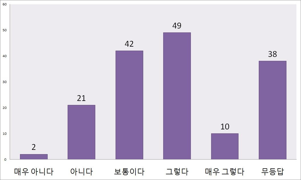 성능 평가의 제한에 대한 애로사항