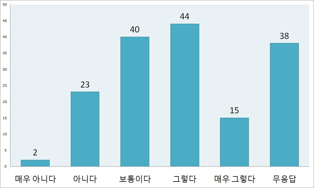 지속적인 유지 보수의 필요성에 대한 애로사항