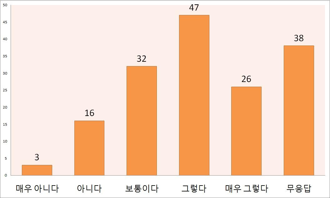 시뮬레이션 툴별 구현방법에 대한 애로사항