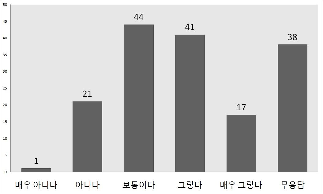 네트워크 시뮬레이션 도구 사용의 어려움에 대한 애로사항