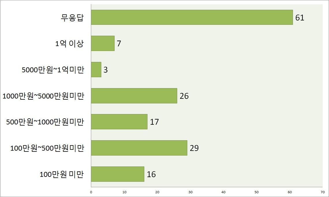 네트워크 시뮬레이션 구축에 대해 소요된 예산