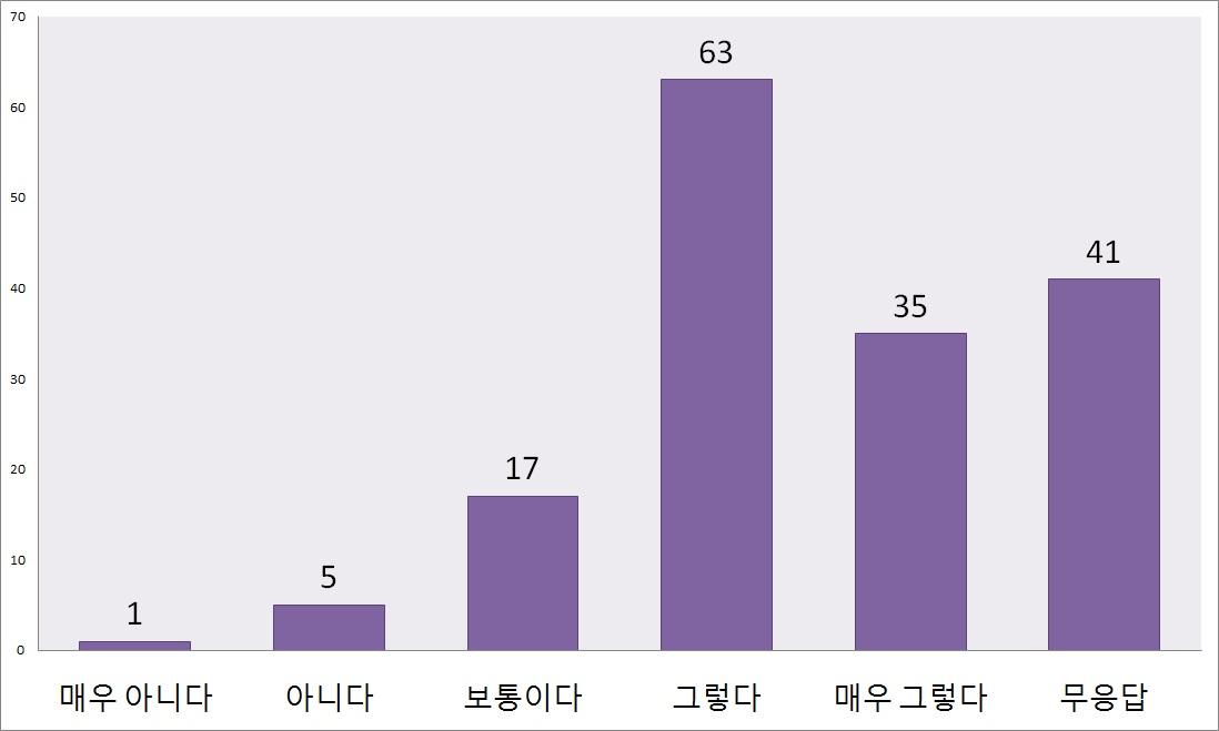 범국가적인 네트워크 테스트베드 구축 사업의 요구 비중