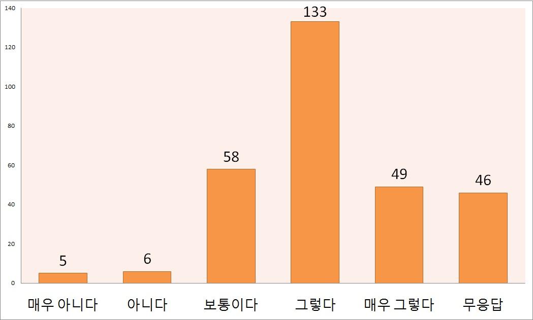 가상 네트워킹 실험실의 사용 의향