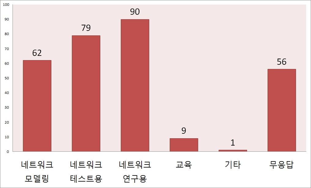 가상 네트워킹 실험실의 기대대는 활용 분야 (1순위)