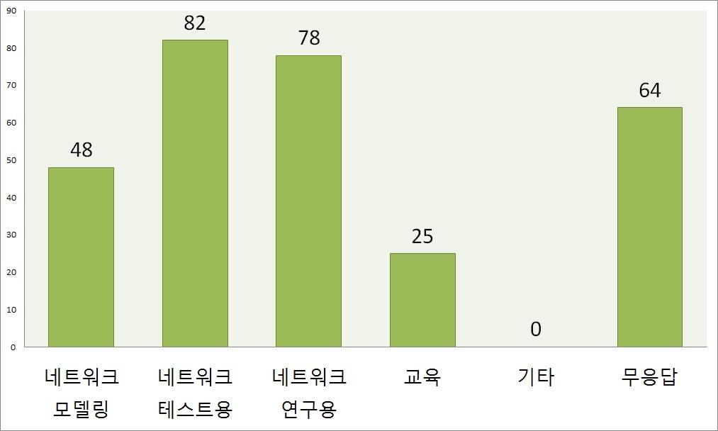 가상 네트워킹 실험실의 기대대는 활용 분야 (2순위)