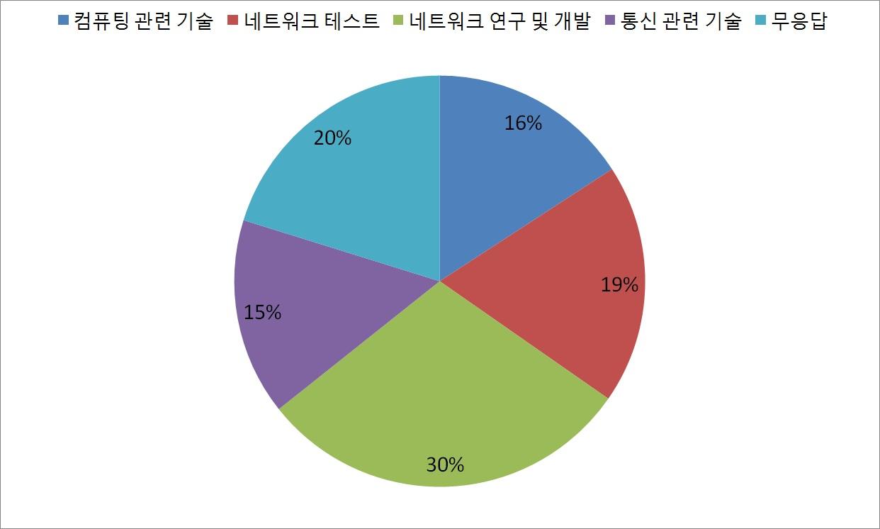 가상 네트워킹 실험실의 희망하는 활용 분야