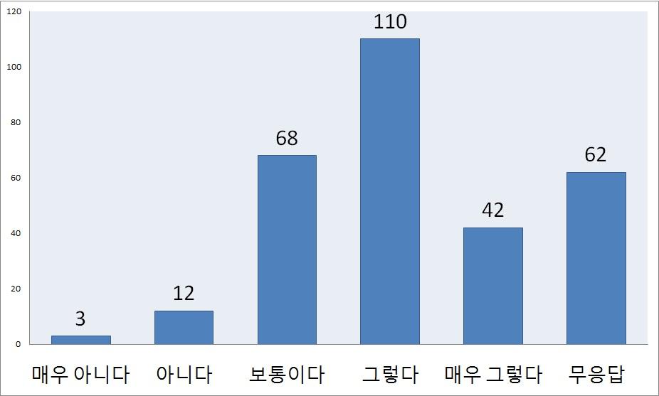 네트워크 시뮬레이션 구축 예산 문제 해결