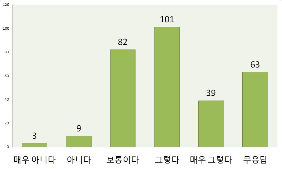 시뮬레이션 산출값의 오차 감소