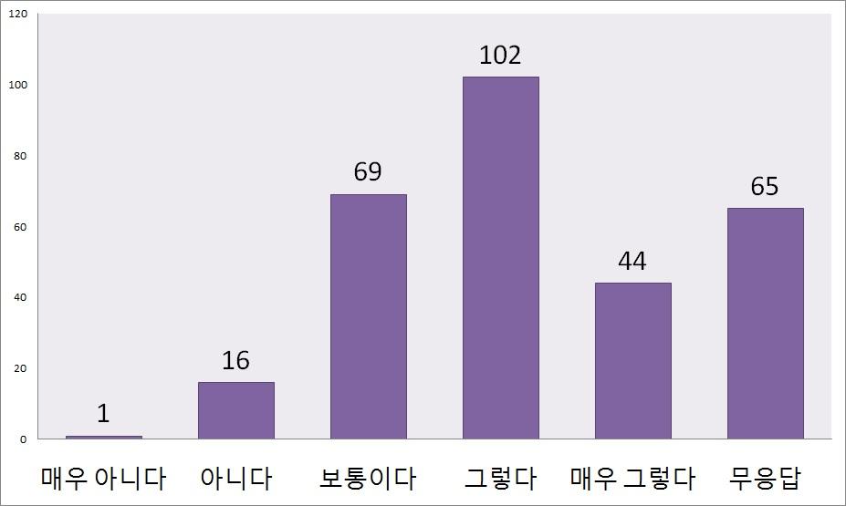 신뢰성 있는 실험값 도출